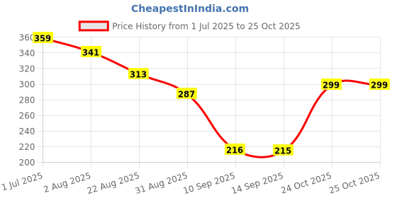 myntra.com DressBerry Women Pack Of 2 Printed Hipster Briefs dressberry Price History Graph from 1 Jul 2025 to 25 Oct 2025