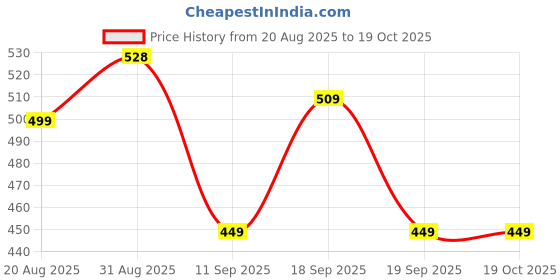 myntra.com DressBerry Women Pack Of 2 Seamless Full Coverage Non Padded Cotton Minimizer Bra dressberry Price History Graph from 20 Aug 2025 to 18 Oct 2025