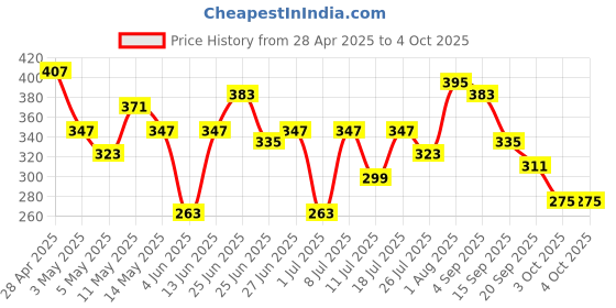 myntra.com DressBerry Women Pack of 2 Self Design Lace Hipster Briefs DRM-DB-PAN05D dressberry Price History Graph from 28 Apr 2025 to 4 Oct 2025