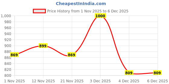 myntra.com DressBerry Women Pack of 2 Solid Full Coverage Non Padded Non-Wired Back Closure Bra dressberry Price History Graph from 1 Nov 2025 to 6 Dec 2025