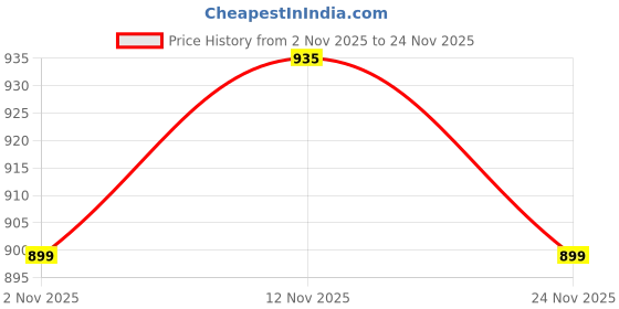 myntra.com DressBerry Women Pack of 2 Solid Full Coverage Non Padded Non-Wired Workout Bra dressberry Price History Graph from 2 Nov 2025 to 24 Nov 2025