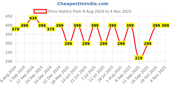 myntra.com DressBerry Women Pack Of 2 Solid High-Rise Tummy Tucker Hipster Briefs dressberry Price History Graph from 9 Aug 2024 to 4 Nov 2025