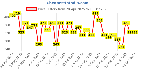 myntra.com DressBerry Women Pack of 2 Solid Hipsters DRM-DB-PAN07C-TBC dressberry Price History Graph from 28 Apr 2025 to 9 Oct 2025