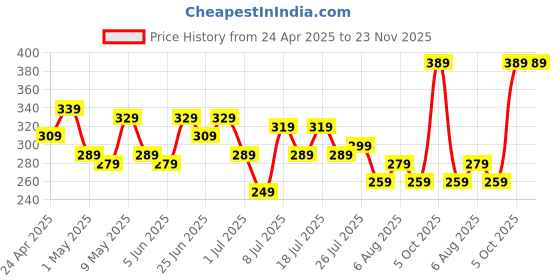 myntra.com DressBerry Women Pack of 3 Basic Briefs DRM-DB-PAN07E dressberry Price History Graph from 24 Apr 2025 to 23 Nov 2025