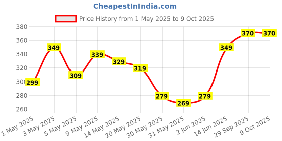 myntra.com DressBerry Women Pack of 3 Basic Briefs DRM-DB-PAN08D dressberry Price History Graph from 1 May 2025 to 9 Oct 2025