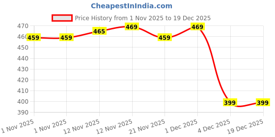 myntra.com DressBerry Women Pack of 3 Cotton Hipster Briefs dressberry Price History Graph from 1 Nov 2025 to 19 Dec 2025
