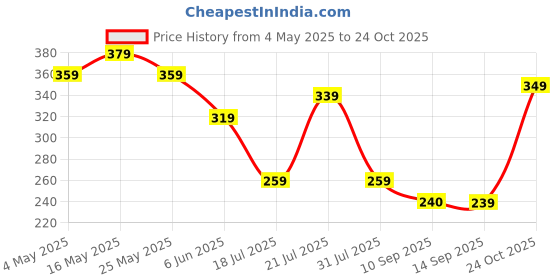 myntra.com DressBerry Women Pack Of 3 Hipster Briefs dressberry Price History Graph from 4 May 2025 to 24 Oct 2025