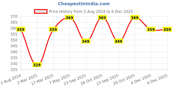 myntra.com DressBerry Women Pack Of 3 Low-Rise Hipster Briefs DB-HW-BRIEF-01 dressberry Price History Graph from 2 Aug 2024 to 6 Dec 2025