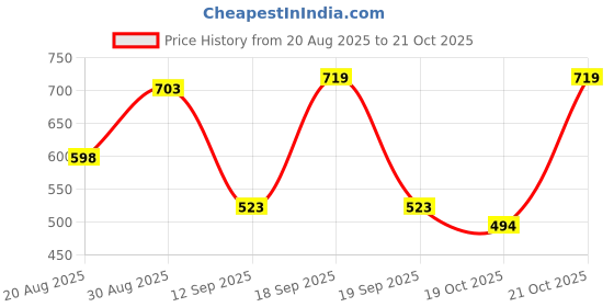 myntra.com DressBerry Women Pack of 3 Non Padded Full Coverage Bra dressberry Price History Graph from 20 Aug 2025 to 21 Oct 2025