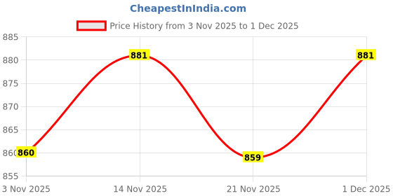 myntra.com DressBerry Women Pack of 3 Non Padded Seamless Full Coverage Minimizer Bra dressberry Price History Graph from 3 Nov 2025 to 1 Dec 2025