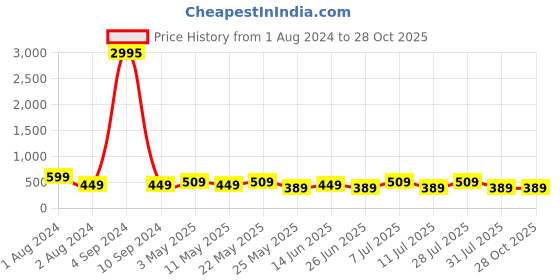 myntra.com DressBerry Women Pack of 3 Printed Modal Boy Shorts dressberry Price History Graph from 1 Aug 2024 to 27 Oct 2025