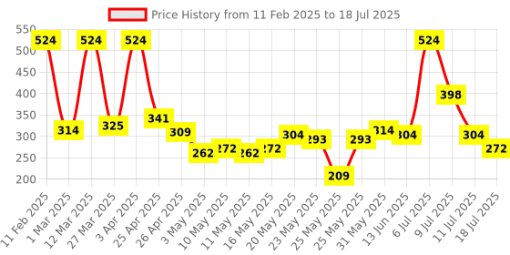 myntra.com DressBerry Women Pack of 3 Printed Multi-Colored Basic Briefs DRM-DB-PAN06B dressberry Price History Graph from 11 Feb 2025 to 18 Jul 2025