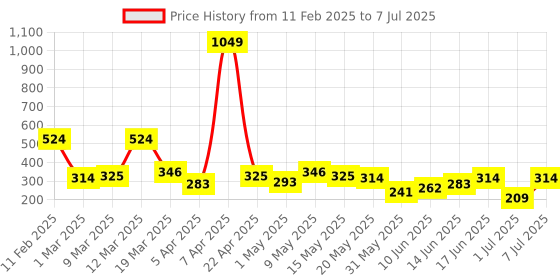 myntra.com DressBerry Women Pack of 3 Printed Multi-Colored Basic Briefs DRM-DB-PAN11D dressberry Price History Graph from 11 Feb 2025 to 7 Jul 2025