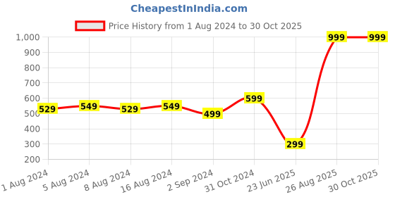 myntra.com DressBerry Women Pack of 3 Solid Briefs DB-3XS-SOL-BRF-017-Red/Skin/Wine dressberry Price History Graph from 1 Aug 2024 to 30 Oct 2025