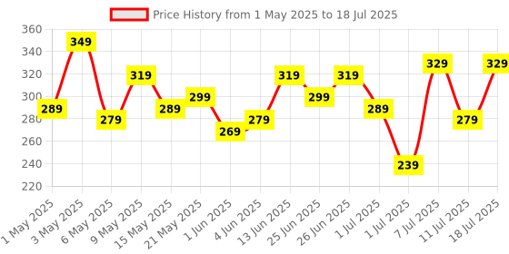 myntra.com DressBerry Women Pack of 3 Solid Briefs DRM-DB-PAN04B-TBC dressberry Price History Graph from 1 May 2025 to 18 Jul 2025