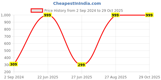 myntra.com DressBerry Women Pack of 3 Solid Hipster Briefs DB-3XS-SOL-HIP-008 dressberry Price History Graph from 2 Sep 2024 to 28 Oct 2025