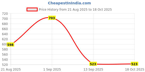 myntra.com DressBerry Women Pack of 3 Solid Non Padded Full Coverage Bra dressberry Price History Graph from 21 Aug 2025 to 18 Oct 2025