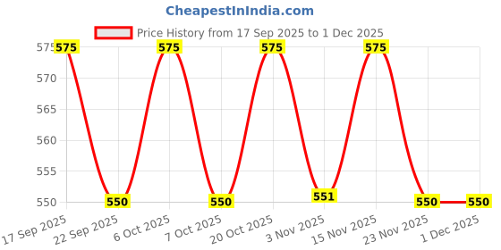 myntra.com DressBerry Women Pack Of 3 Solid Non Padded Full Coverage Bra dressberry Price History Graph from 17 Sep 2025 to 30 Nov 2025