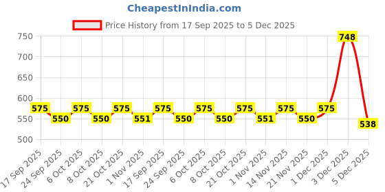 myntra.com DressBerry Women Pack Of 3 Solid Non Padded Full Coverage Bra dressberry Price History Graph from 17 Sep 2025 to 5 Dec 2025