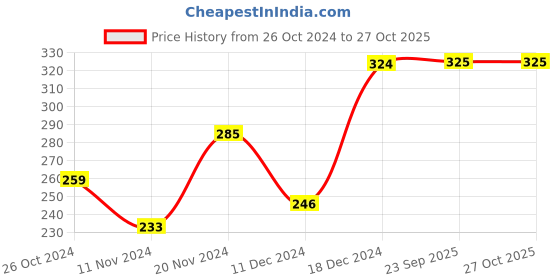 myntra.com DressBerry Women Pack Of 5 Shoe Liner Thumb Socks dressberry Price History Graph from 26 Oct 2024 to 27 Oct 2025