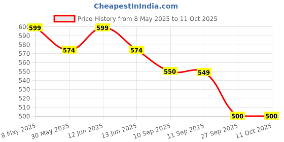 myntra.com DressBerry Women Pack Of 6 Low-Rise Hipster Briefs DB-BRIEF-02 dressberry Price History Graph from 8 May 2025 to 10 Oct 2025