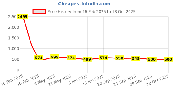 myntra.com DressBerry Women Pack Of 6 Low-Rise Hipster Briefs DB-BRIEF-03 dressberry Price History Graph from 16 Feb 2025 to 17 Oct 2025