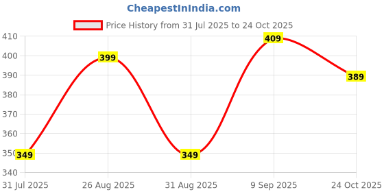 myntra.com DressBerry Women Pack Of 6 Patterned Printed Shoe Liners Socks dressberry Price History Graph from 31 Jul 2025 to 24 Oct 2025