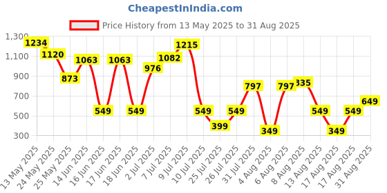 myntra.com DressBerry Women Panelled Vintage Wash Cargo-Style Baggy Jeans dressberry Price History Graph from 13 May 2025 to 31 Aug 2025