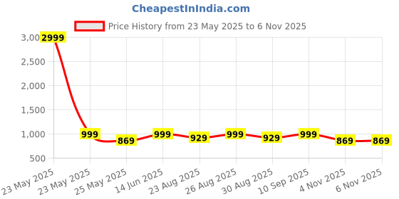 myntra.com DressBerry Women Party Ballerinas with Bows Flats dressberry Price History Graph from 23 May 2025 to 3 Nov 2025