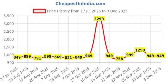 myntra.com DressBerry Women Party Block Ankle Loop Sandals dressberry Price History Graph from 17 Jul 2025 to 2 Dec 2025
