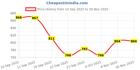 myntra.com DressBerry Women Party Block Heels Gladiators dressberry Price History Graph from 10 Sep 2025 to 30 Nov 2025