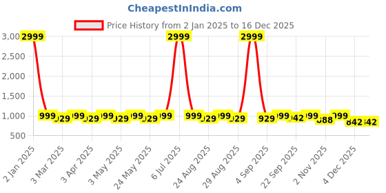 myntra.com DressBerry Women Party Block Pumps with Buckles dressberry Price History Graph from 2 Jan 2025 to 16 Dec 2025