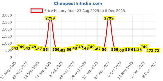myntra.com DressBerry Women Party Block Sandals with Bows dressberry Price History Graph from 23 Aug 2025 to 8 Dec 2025