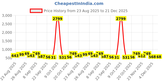 myntra.com DressBerry Women Party Block Sandals with Bows dressberry Price History Graph from 23 Aug 2025 to 21 Dec 2025