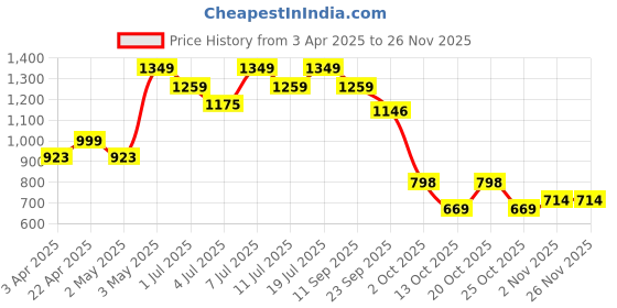 myntra.com DressBerry Women Party Block Sandals with Buckle dressberry Price History Graph from 3 Apr 2025 to 25 Nov 2025