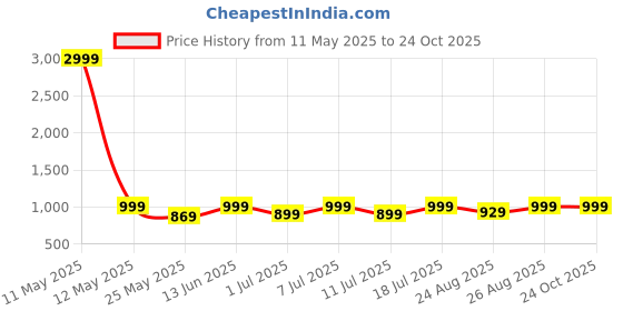 myntra.com DressBerry Women Party Block Sandals with Buckles dressberry Price History Graph from 11 May 2025 to 23 Oct 2025