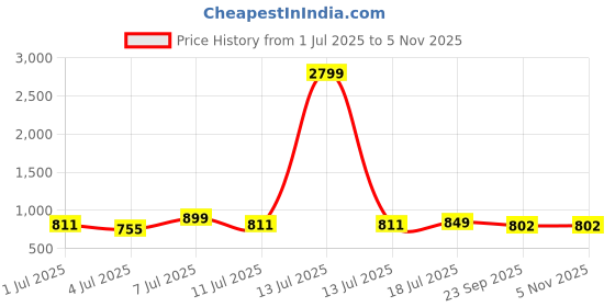 myntra.com DressBerry Women Party Block Sandals with Buckles dressberry Price History Graph from 1 Jul 2025 to 3 Nov 2025