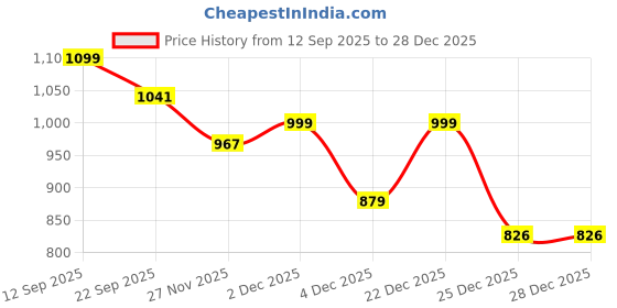 myntra.com DressBerry Women Party Kitten Pumps Heels with Bow dressberry Price History Graph from 12 Sep 2025 to 25 Dec 2025