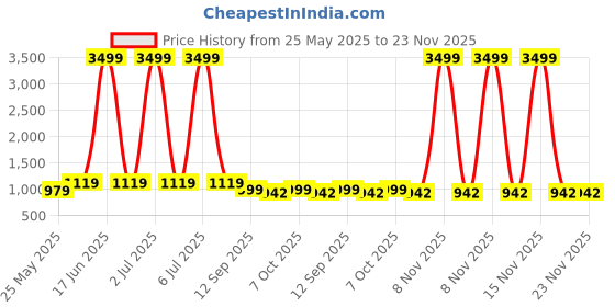 myntra.com DressBerry Women Party Open Toe Block Sandals with Tassels dressberry Price History Graph from 25 May 2025 to 23 Nov 2025