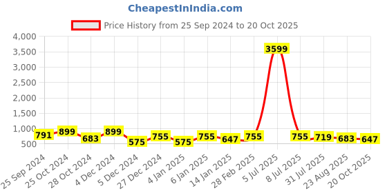 myntra.com DressBerry Women Party Open Toe Flats dressberry Price History Graph from 25 Sep 2024 to 20 Oct 2025