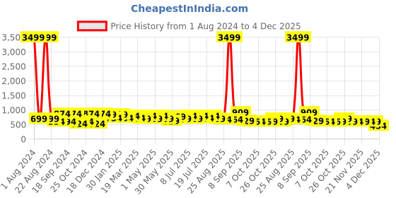myntra.com DressBerry Women Party Open Toe Flats with Bows dressberry Price History Graph from 1 Aug 2024 to 4 Dec 2025