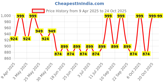 myntra.com DressBerry Women Patent Leather Derbys dressberry Price History Graph from 9 Apr 2025 to 23 Oct 2025