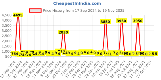 myntra.com DressBerry Women Patterned Dial & Bracelet Style Straps Analogue Watch HOBDB-235-RG dressberry Price History Graph from 17 Sep 2024 to 19 Nov 2025
