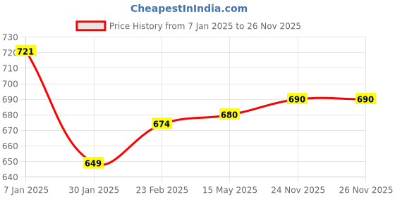 myntra.com DressBerry Women Patterned Dial & Bracelet Style Straps Analogue Watch HOBDB-313-CP dressberry Price History Graph from 7 Jan 2025 to 26 Nov 2025