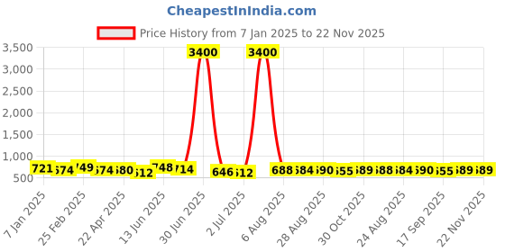 myntra.com DressBerry Women Patterned Dial & Bracelet Style Straps Analogue Watch HOBDB-314-BL dressberry Price History Graph from 7 Jan 2025 to 22 Nov 2025