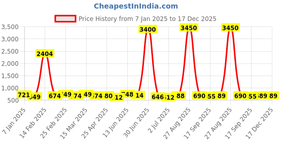 myntra.com DressBerry Women Patterned Dial & Bracelet Style Straps Analogue Watch HOBDB-317-PK dressberry Price History Graph from 7 Jan 2025 to 16 Dec 2025