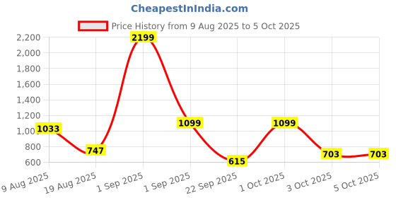 myntra.com DressBerry Women Patterned Dial & Regular Straps Analogue Watch UT-A8645-RG-DB dressberry Price History Graph from 9 Aug 2025 to 3 Oct 2025