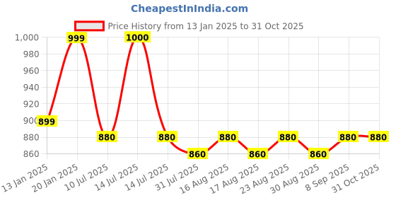 myntra.com DressBerry Women Patterned Dial & Stainless Steel Straps Analogue Watch DB 905 RG Elevate your style with dressberry Price History Graph from 13 Jan 2025 to 30 Oct 2025