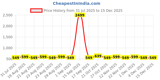 myntra.com DressBerry Women Patterned Dial & Stainless Steel Straps Analogue Watch DB-LR003-ROSE GOLD dressberry Price History Graph from 31 Jul 2025 to 15 Dec 2025