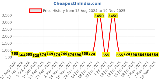 myntra.com DressBerry Women Patterned Dial & Stainless Steel Straps Analogue Watch HOBDB-194-SL-PK dressberry Price History Graph from 13 Aug 2024 to 19 Nov 2025